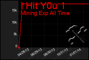 Total Graph of I Hit Y0u 1