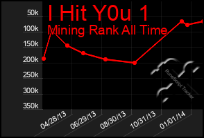 Total Graph of I Hit Y0u 1