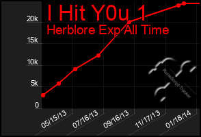 Total Graph of I Hit Y0u 1