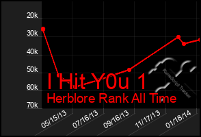 Total Graph of I Hit Y0u 1