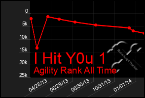 Total Graph of I Hit Y0u 1