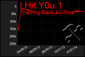 Total Graph of I Hit Y0u 1