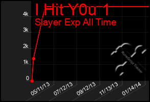 Total Graph of I Hit Y0u 1