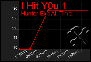 Total Graph of I Hit Y0u 1