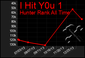 Total Graph of I Hit Y0u 1