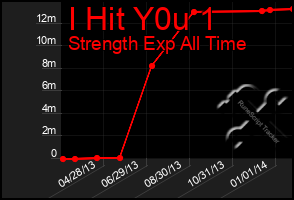 Total Graph of I Hit Y0u 1