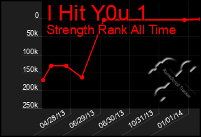 Total Graph of I Hit Y0u 1
