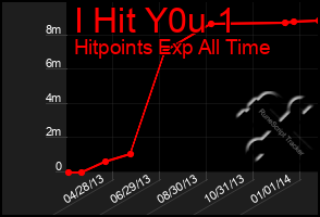 Total Graph of I Hit Y0u 1