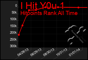 Total Graph of I Hit Y0u 1