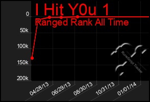 Total Graph of I Hit Y0u 1