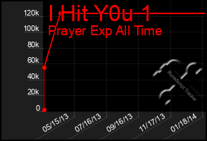 Total Graph of I Hit Y0u 1