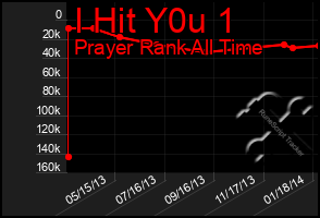 Total Graph of I Hit Y0u 1