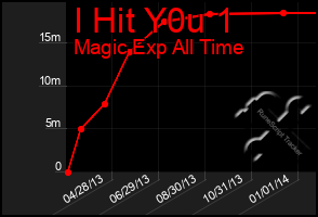 Total Graph of I Hit Y0u 1