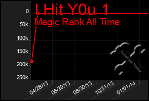 Total Graph of I Hit Y0u 1