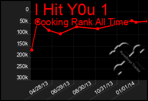 Total Graph of I Hit Y0u 1