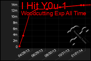 Total Graph of I Hit Y0u 1