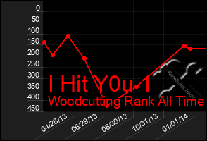 Total Graph of I Hit Y0u 1