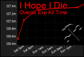 Total Graph of I Hope I Die