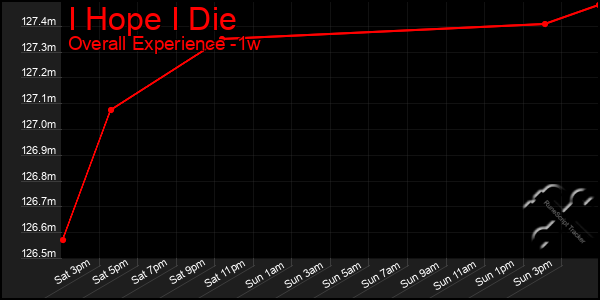 1 Week Graph of I Hope I Die