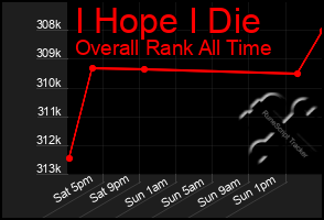 Total Graph of I Hope I Die