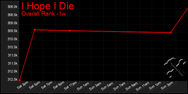 1 Week Graph of I Hope I Die