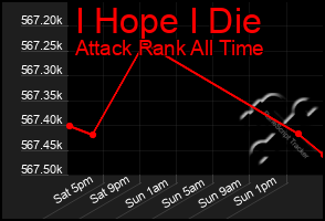 Total Graph of I Hope I Die