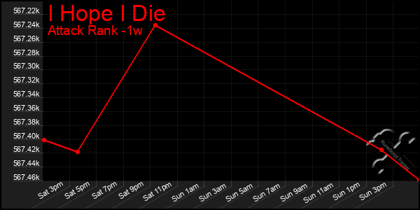 Last 7 Days Graph of I Hope I Die