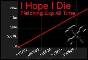 Total Graph of I Hope I Die