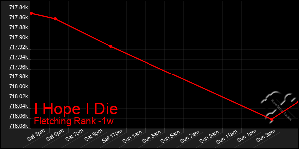 Last 7 Days Graph of I Hope I Die