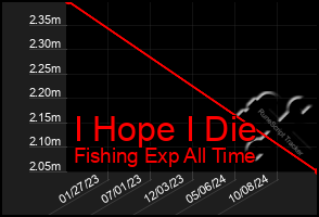 Total Graph of I Hope I Die