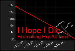 Total Graph of I Hope I Die