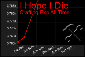 Total Graph of I Hope I Die