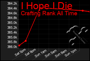 Total Graph of I Hope I Die