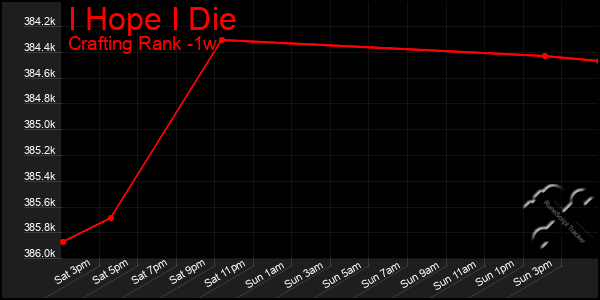 Last 7 Days Graph of I Hope I Die