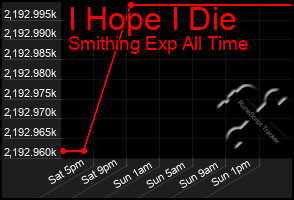 Total Graph of I Hope I Die