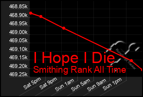 Total Graph of I Hope I Die