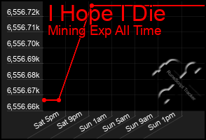 Total Graph of I Hope I Die