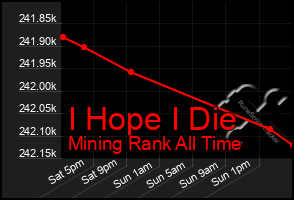 Total Graph of I Hope I Die