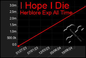 Total Graph of I Hope I Die