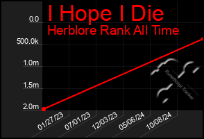 Total Graph of I Hope I Die