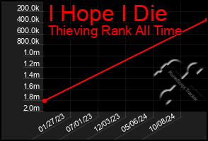 Total Graph of I Hope I Die