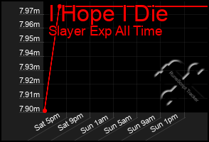 Total Graph of I Hope I Die