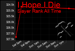 Total Graph of I Hope I Die