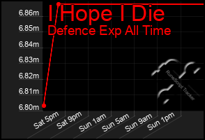 Total Graph of I Hope I Die