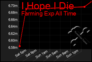 Total Graph of I Hope I Die