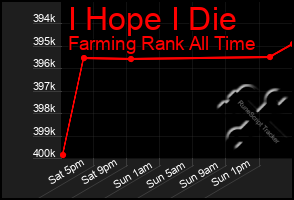 Total Graph of I Hope I Die