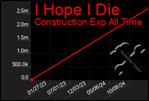 Total Graph of I Hope I Die