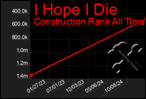 Total Graph of I Hope I Die