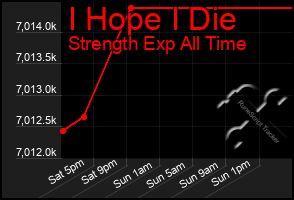 Total Graph of I Hope I Die