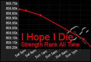 Total Graph of I Hope I Die